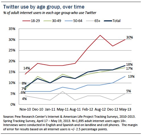 Twitter use by age group over time