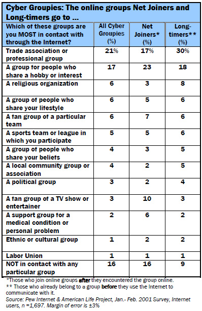 Cyber Groupies: The online groups Net Joiners and Long-timers go to …