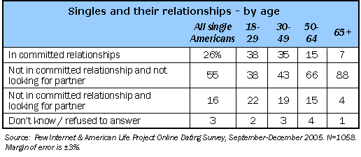 Singles and their relationships by age