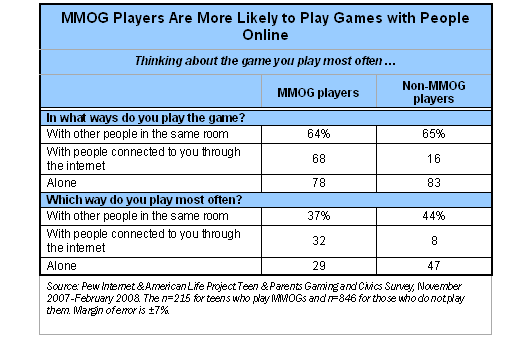 MMOG players more likely to play games with people online