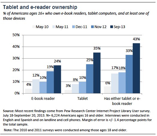 Tablet and ereader ownership