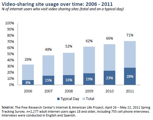 Video-sharing site usage over time: 2006 - 2011