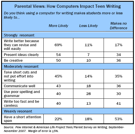 Parental Views: How Computers Impact Teen Writing