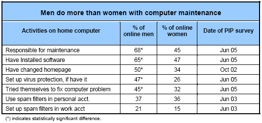 Men do more than women with computer maintenance
