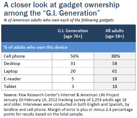 A closer look at gadget ownership among the “G.I. Generation”