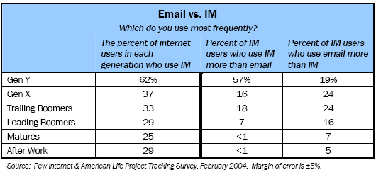 Email vs IM: Which do you use most frequently?
