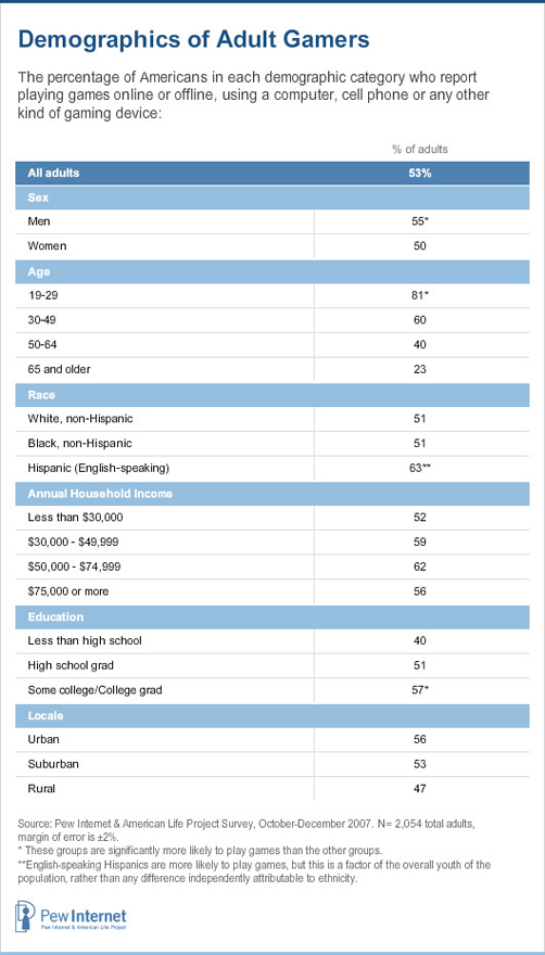 Demographics of Adult Gamers