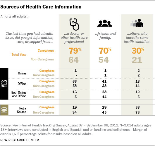 Sources of info