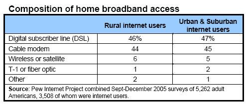 Compositions of home broadband access