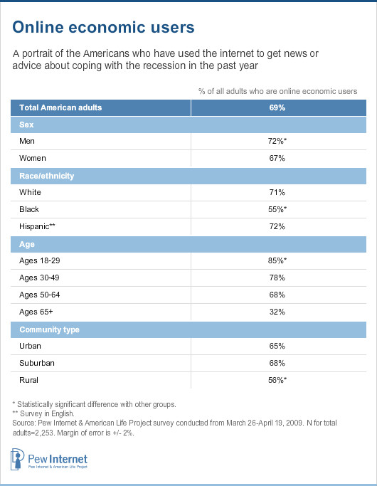 Online economic users