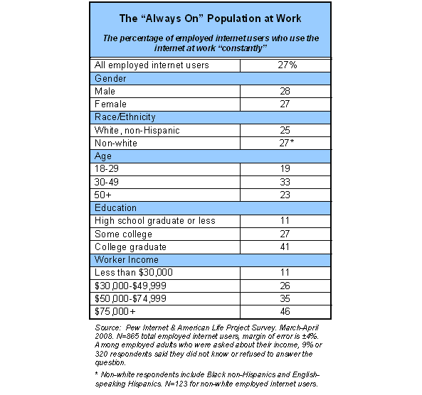 The “Always On” Population at Work