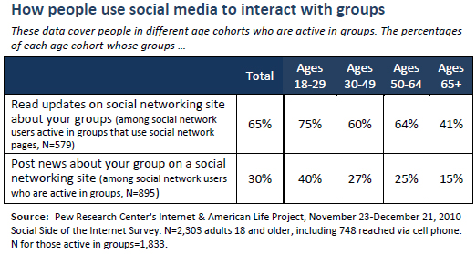 How people use social media to interact with groups 