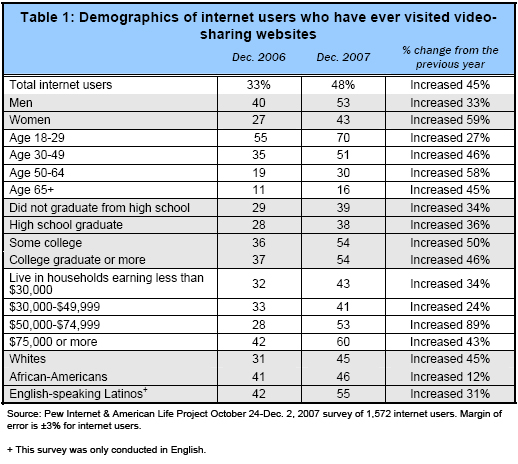 Demographics of internet users who have ever visited video sharing sites