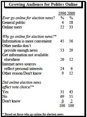 Growing audience for politics online