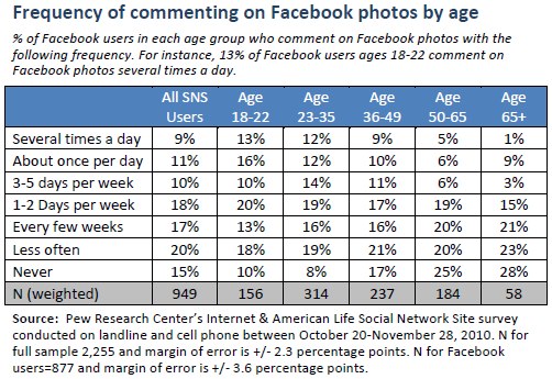 Frequency of commenting on Facebook photos by age