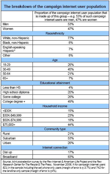 The breakdown of the campaign internet user population