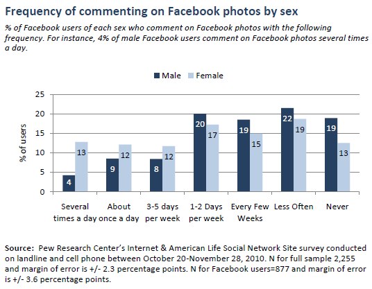 Frequency of commenting on Facebook photos by sex