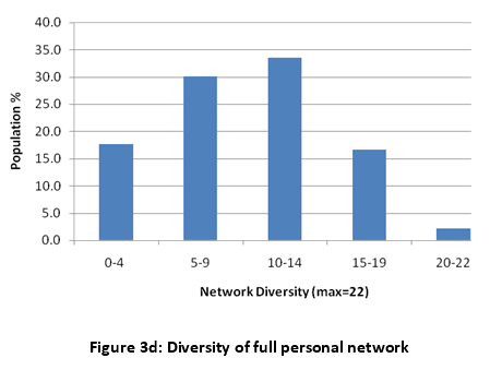 Figure 3d: Diversity of full personal network