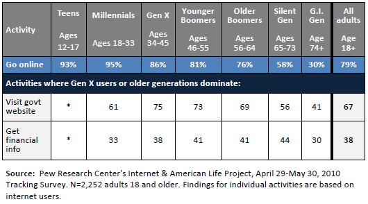 Activities that are most popular among Gen X or older generations