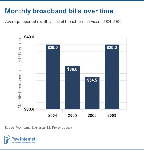 Reported monthly broadband bills over time