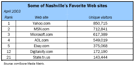 Some of Nashville’s Favorite Web sites