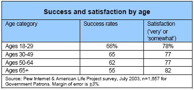 Success and satisfaction by age