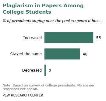 Plagiarism in Papers Among College Students