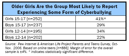 Older girls are the group most likely to report experiencing some form of cyberbullying