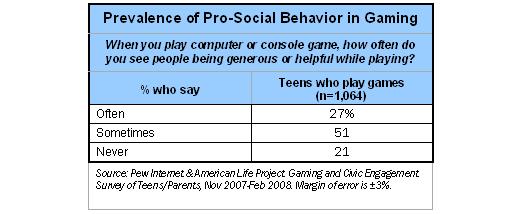 Prevalence of Pro-Social Behavior in Gaming