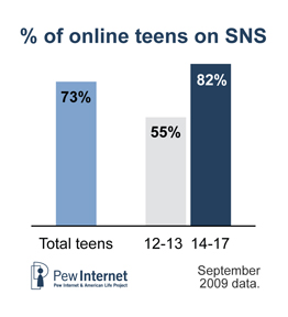 Teens on SNS