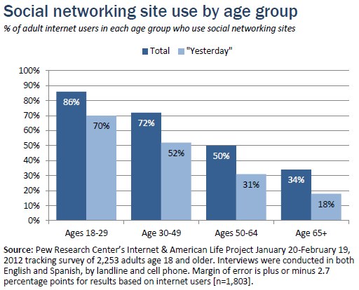 Social networking site use by age group