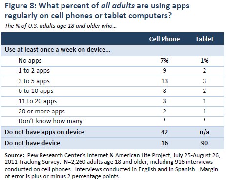 Figure 8: What percent of all adults are using apps regularly on cell phones or tablet computers?