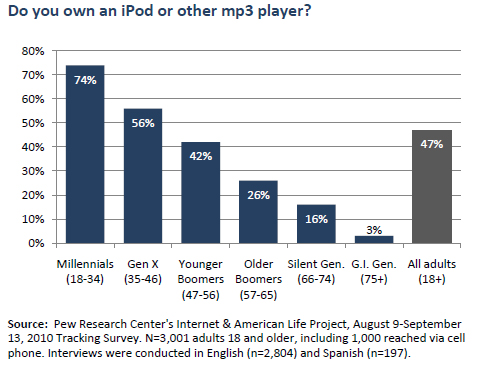 iPod or mp3 player