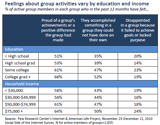 Feelings about group activities vary by education and income