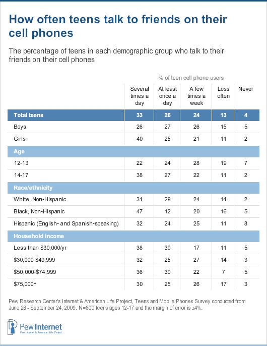 Demographics and frequency of talking on the phone