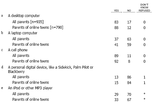 GAD1 As I read the following list of items, please tell me if you, personally, happen to have each one, or not.