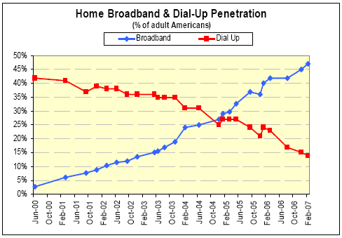 Home broadband and dialup penetration