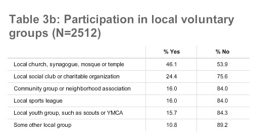 Table 3b: Participation in local voluntary groups (N=2512)