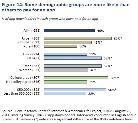 Figure 14: Some demographic groups are more likely than others to pay for an app