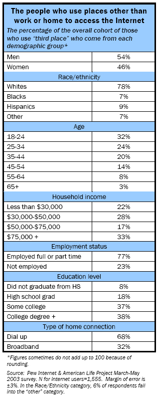 The people who use places other than work or home to access the Internet