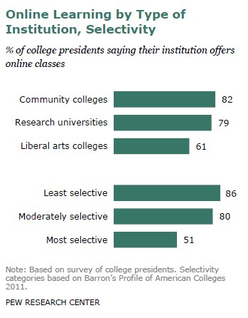 Online Learning by Type of Institution, Selectivity