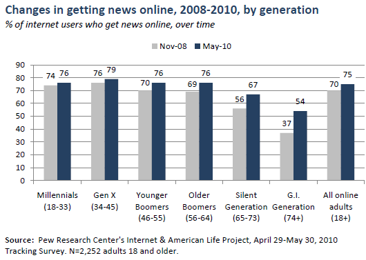 Getting new online over time, by generation