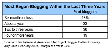 Most began blogging within the past three years