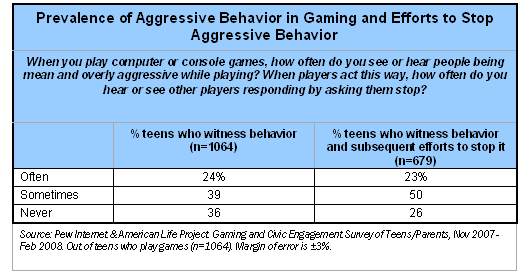 Prevalence of Aggressive Behavior