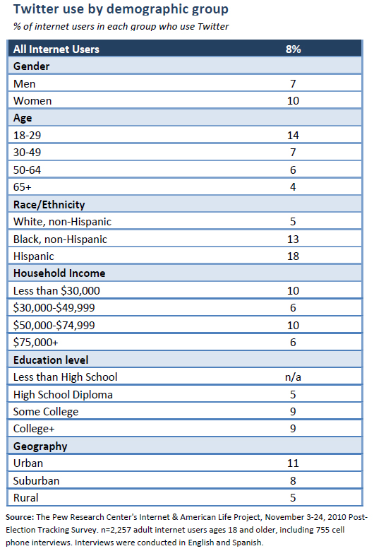 Twitter use by demographic group