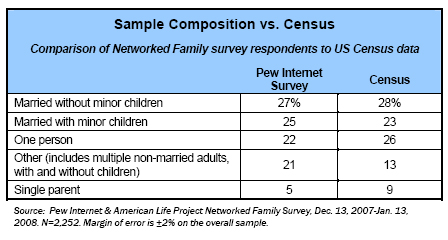 Sample composition vs census data