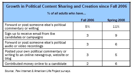 Growth in Political Content Sharing and Creation since Fall 2006