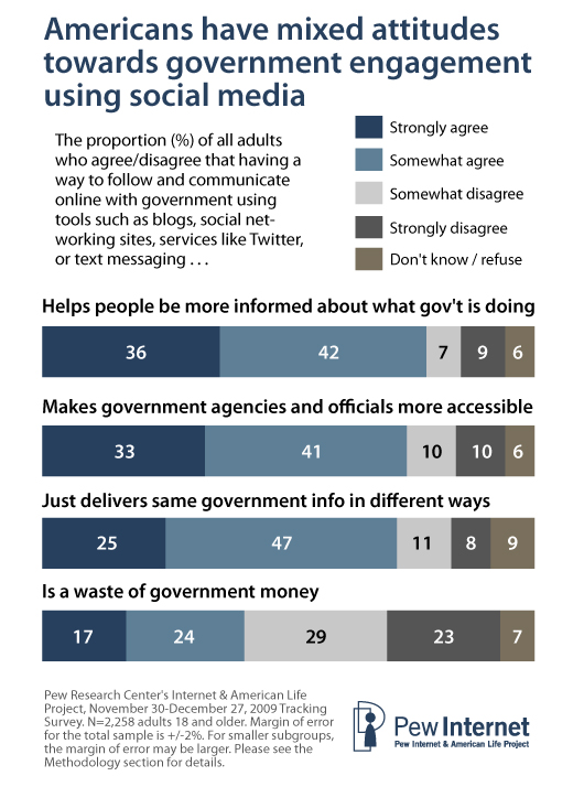 Americans tend to view social media as a useful way to provide access to existing information