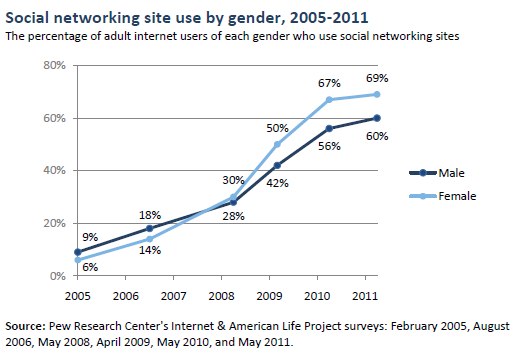 Social networking site use by gender, 2005-2011