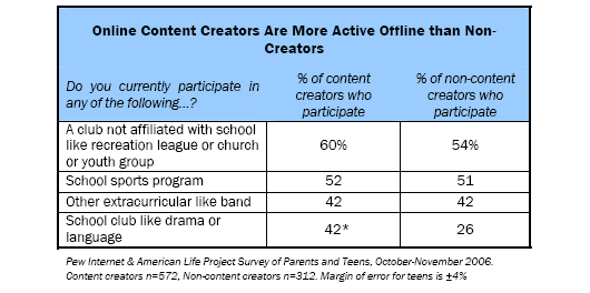 Online Content Creators Are More Active Offline than Non-Creators